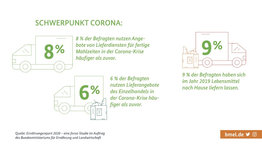 Ernaehrungsreport 2020 Lieferdienste