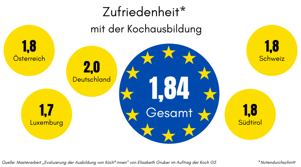 Kochausbildung in der EU: Die Antworten von europäischen Azubis liegen jetzt vor