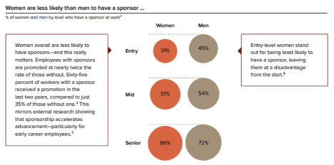 Frauen haben seltener einen Sponsor als Männer. Quele:„Women in the Workplace 2025“.